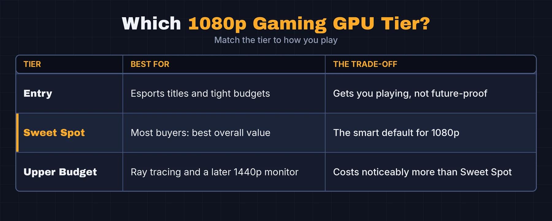 Three budget GPU tiers for 1080p gaming: Entry for esports, Sweet Spot for most buyers, Upper Budget for ray tracing