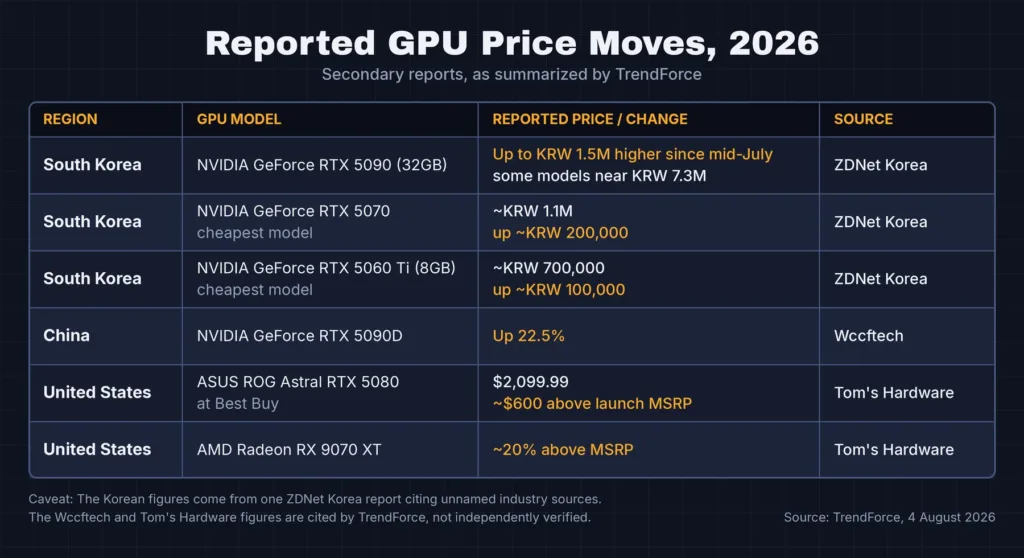 Table of reported 2026 GPU price moves in Korea, China and the US: RTX 5090, 5070, 5060 Ti, 5090D, 5080 and RX 9070 XT.